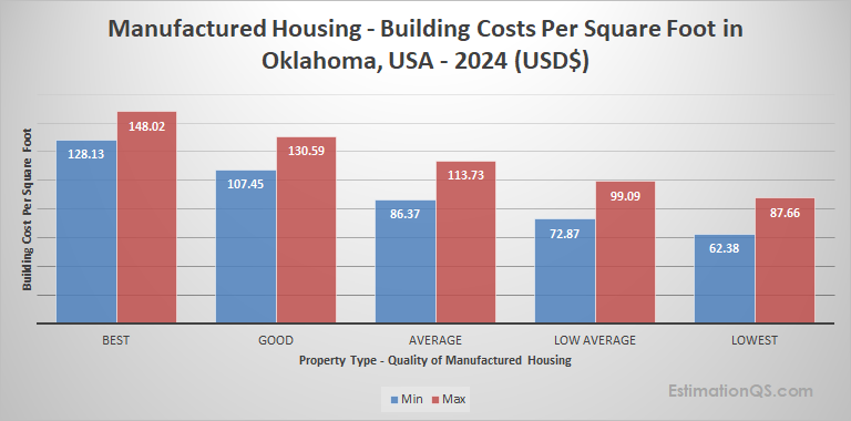 Oklahoma Manufactured Housing 2024 Building Costs