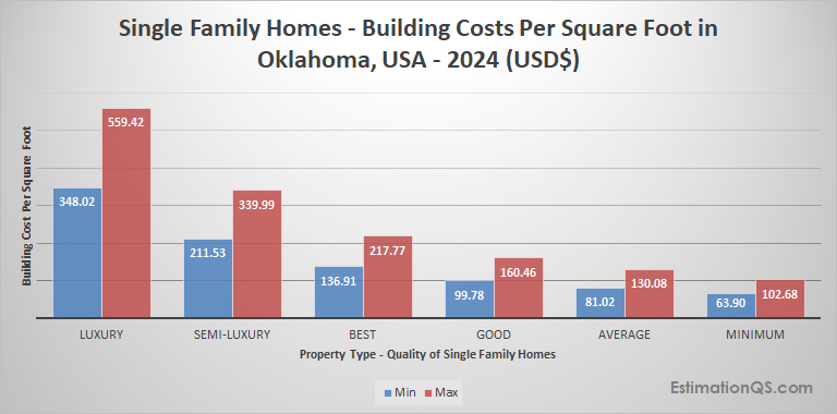 Oklahoma Single Family Houses 2024 Building Costs