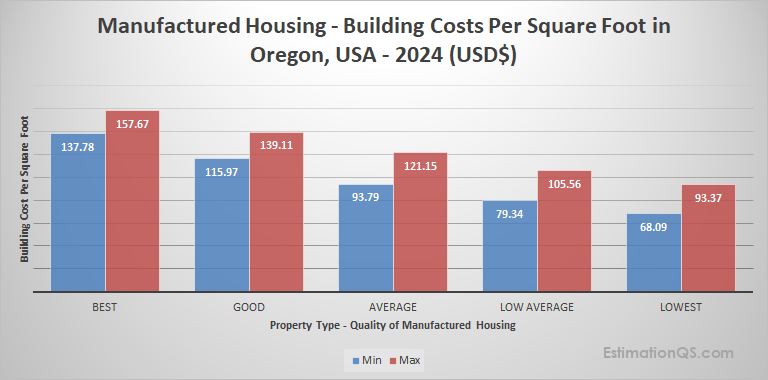 Oregon Manufactured Housing 2024 Building Costs