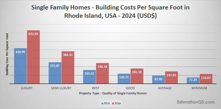 Rhode Island Single Family Houses 2024 Building Costs