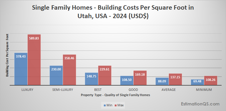 Utah Single Family Houses 2024 Building Costs
